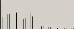 Histogram of source frame