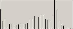 Histogram of source frame